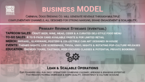 Business Model slide from the Carnival Dogs Brewing Co. investor presentation outlining multiple revenue streams, including taproom beer sales, deli style food, to go beer sales, merchandise, themed events, brewery education, and lean in house operations.